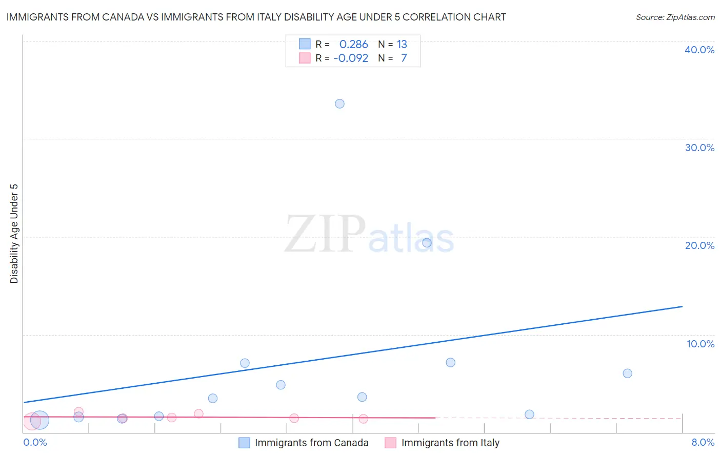 Immigrants from Canada vs Immigrants from Italy Disability Age Under 5