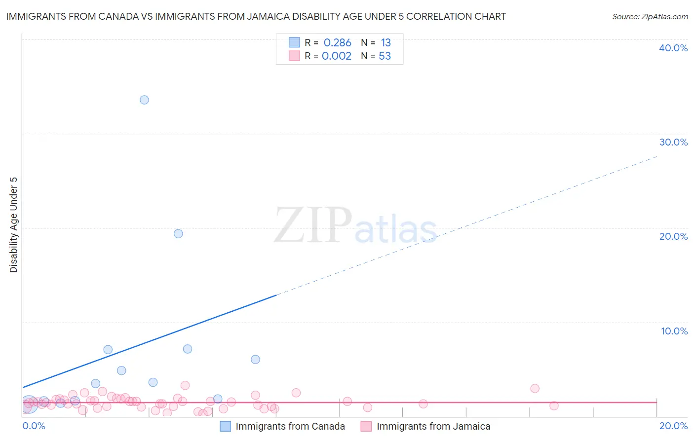 Immigrants from Canada vs Immigrants from Jamaica Disability Age Under 5