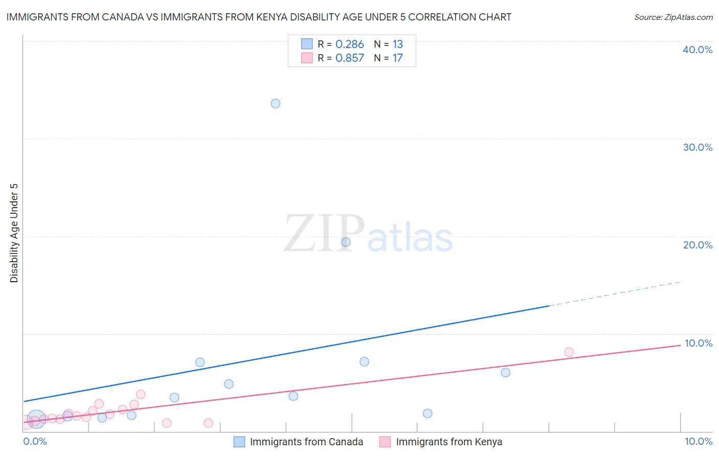 Immigrants from Canada vs Immigrants from Kenya Disability Age Under 5