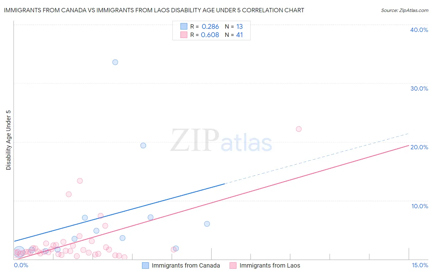 Immigrants from Canada vs Immigrants from Laos Disability Age Under 5