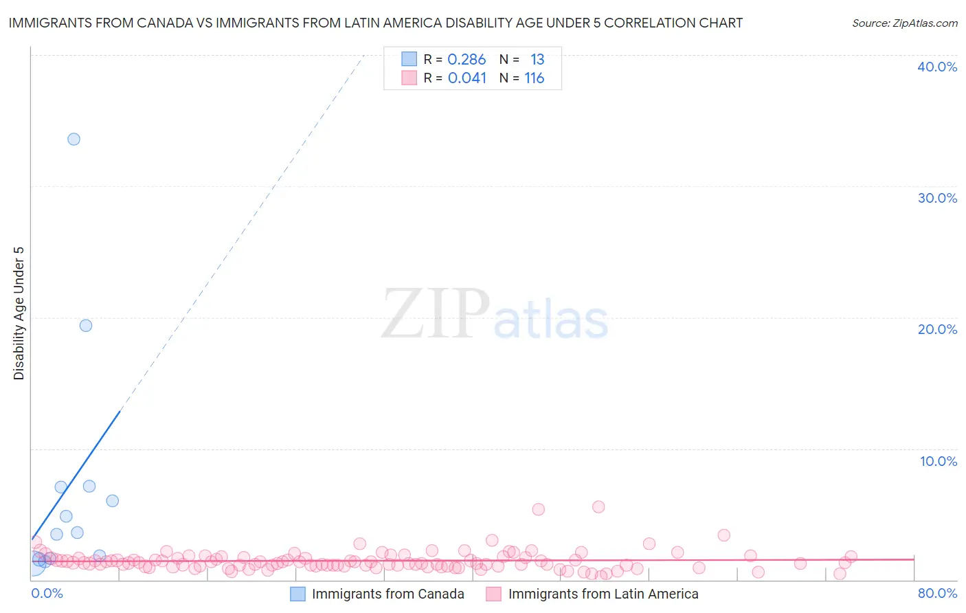 Immigrants from Canada vs Immigrants from Latin America Disability Age Under 5