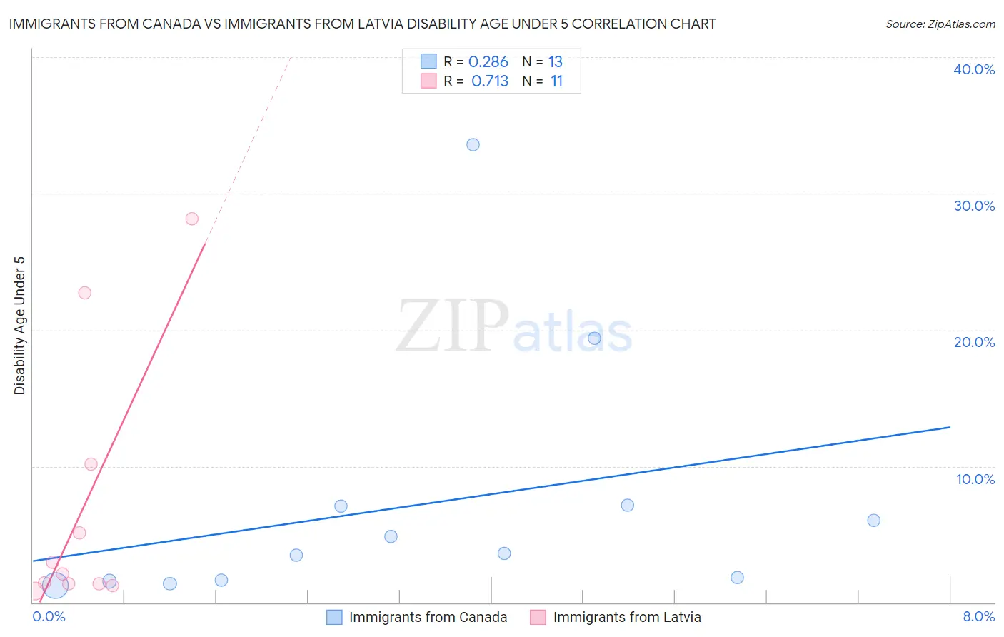 Immigrants from Canada vs Immigrants from Latvia Disability Age Under 5