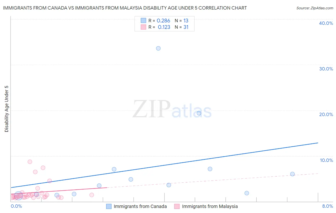 Immigrants from Canada vs Immigrants from Malaysia Disability Age Under 5