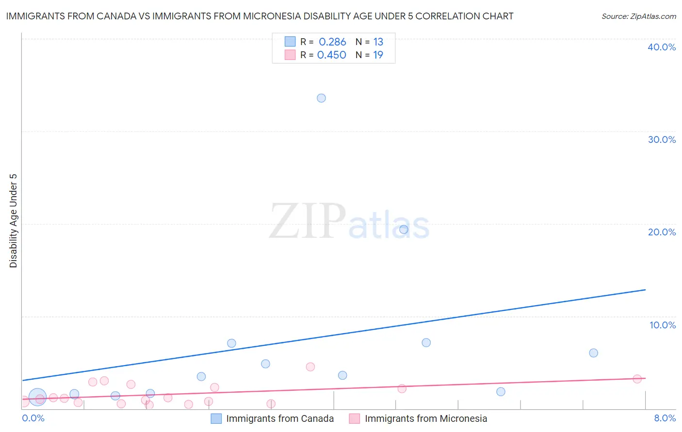 Immigrants from Canada vs Immigrants from Micronesia Disability Age Under 5