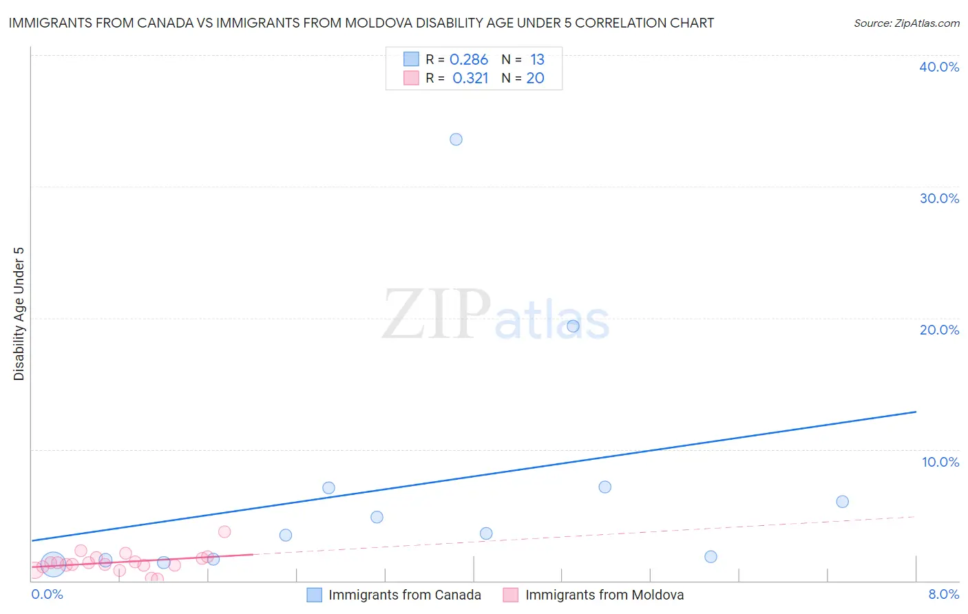 Immigrants from Canada vs Immigrants from Moldova Disability Age Under 5