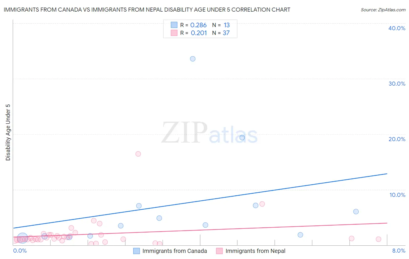 Immigrants from Canada vs Immigrants from Nepal Disability Age Under 5