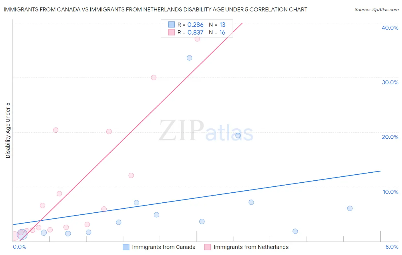 Immigrants from Canada vs Immigrants from Netherlands Disability Age Under 5