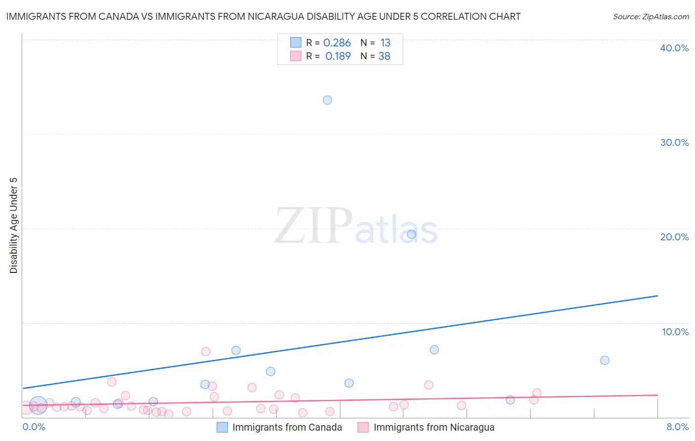 Immigrants from Canada vs Immigrants from Nicaragua Disability Age Under 5