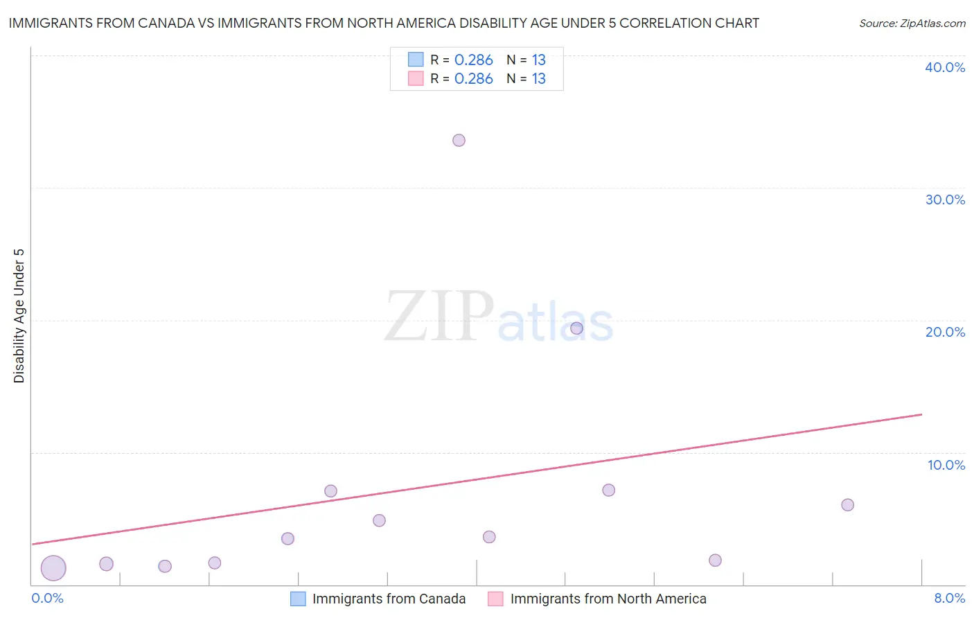 Immigrants from Canada vs Immigrants from North America Disability Age Under 5