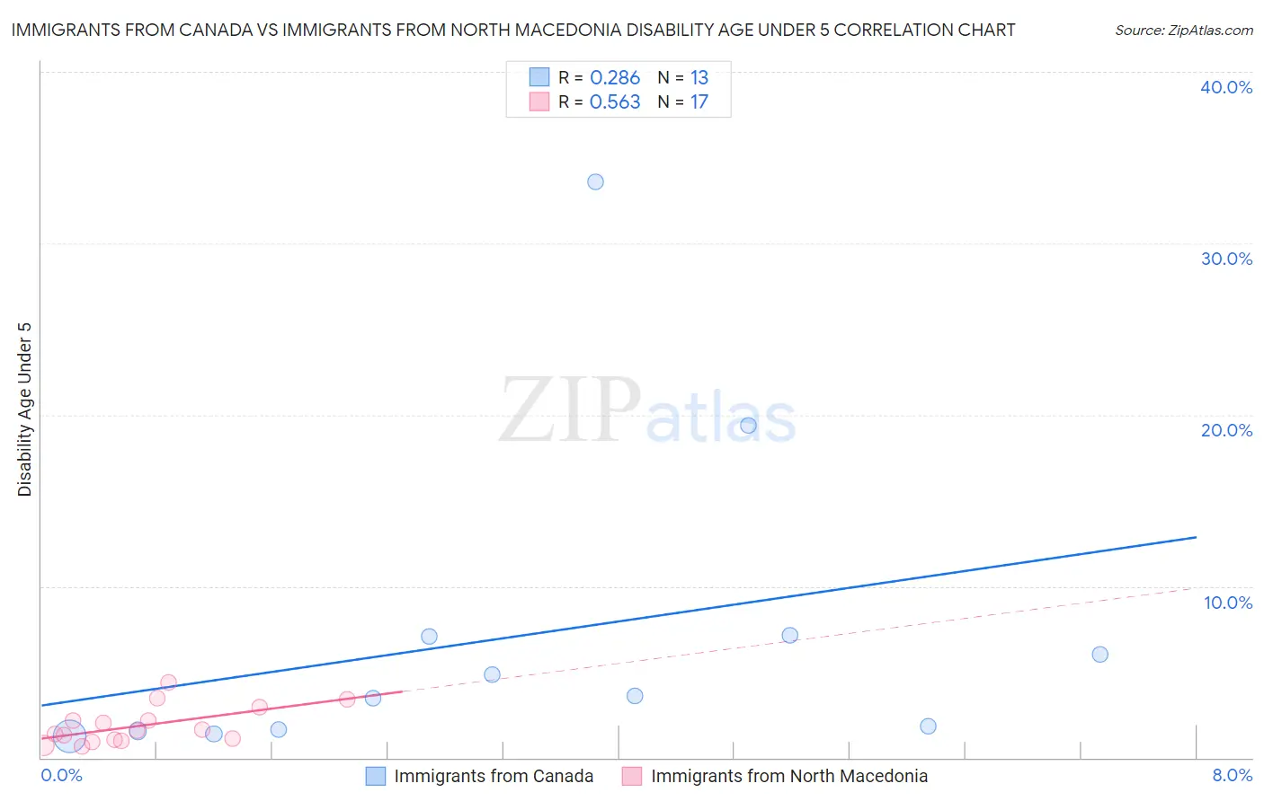 Immigrants from Canada vs Immigrants from North Macedonia Disability Age Under 5