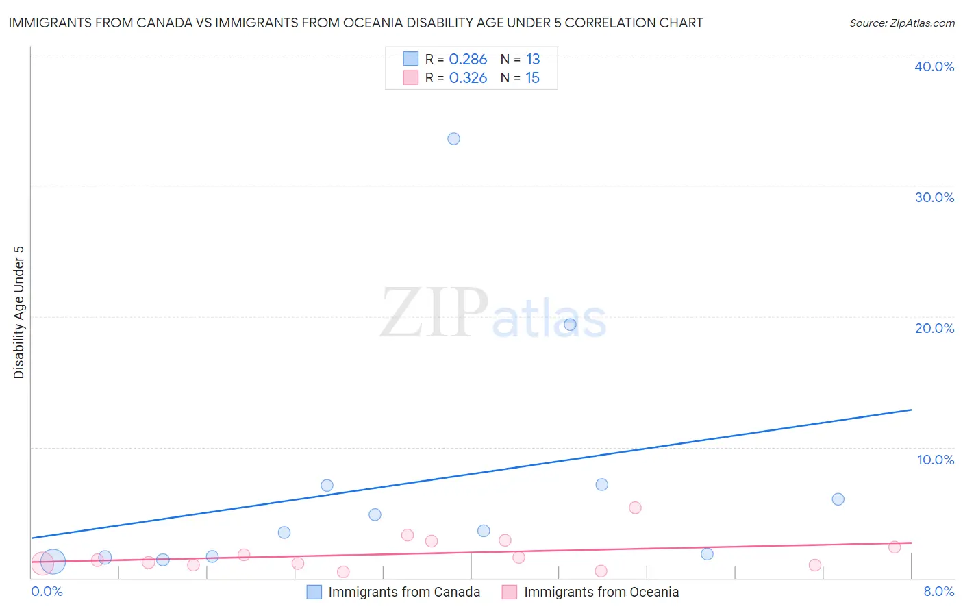 Immigrants from Canada vs Immigrants from Oceania Disability Age Under 5