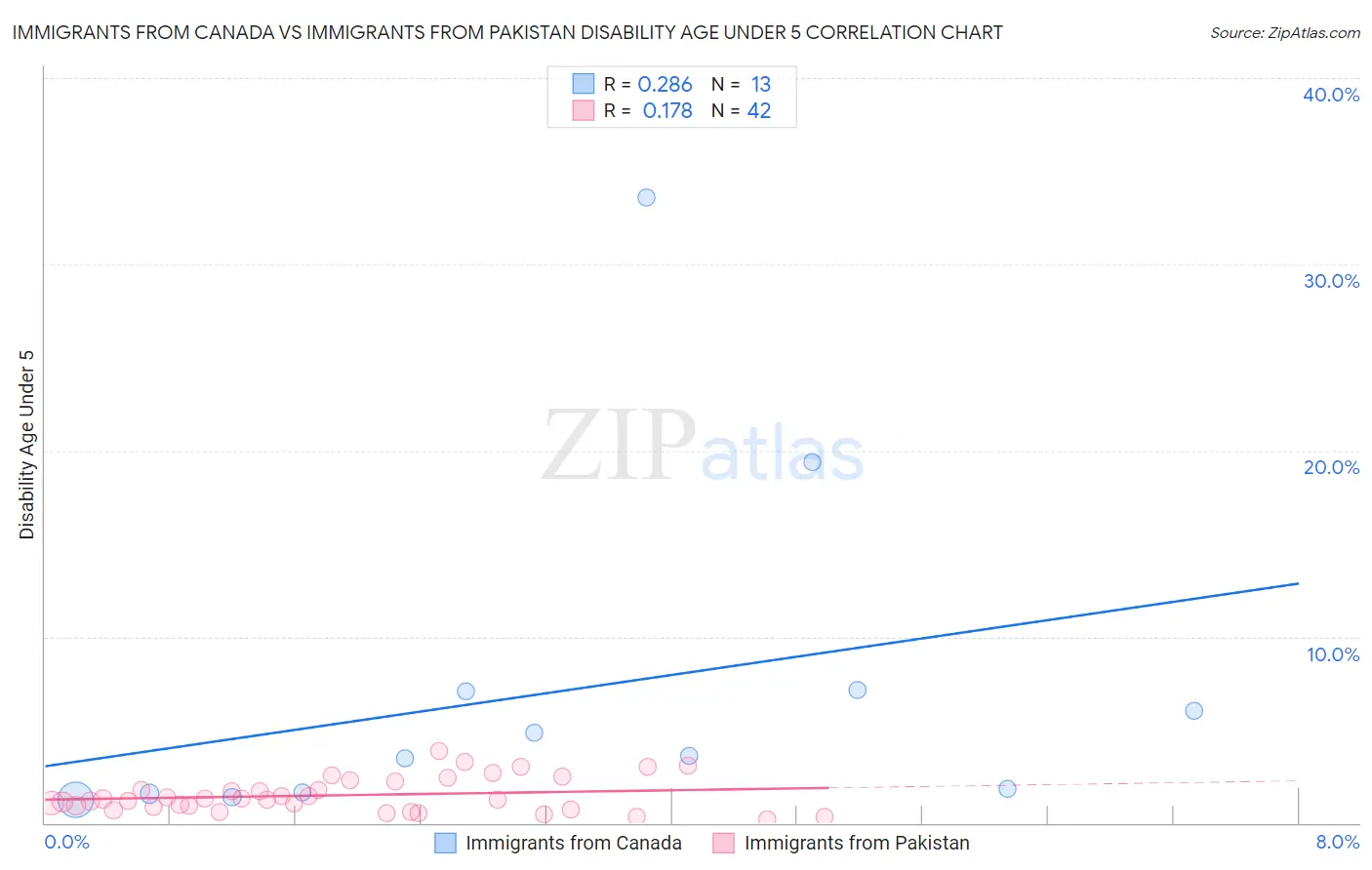 Immigrants from Canada vs Immigrants from Pakistan Disability Age Under 5