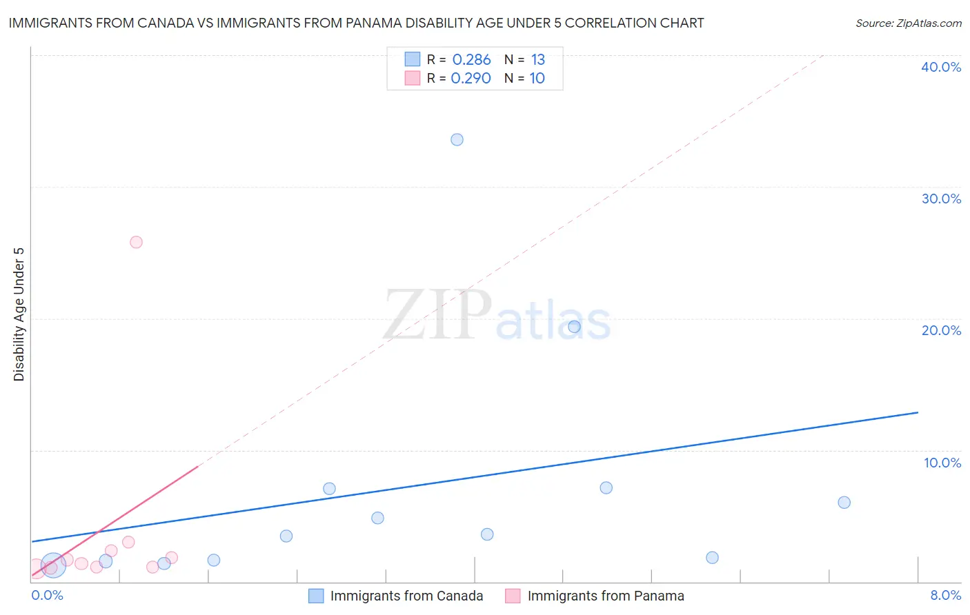 Immigrants from Canada vs Immigrants from Panama Disability Age Under 5