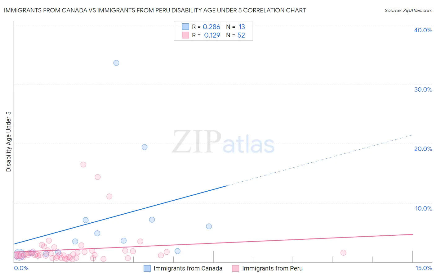 Immigrants from Canada vs Immigrants from Peru Disability Age Under 5