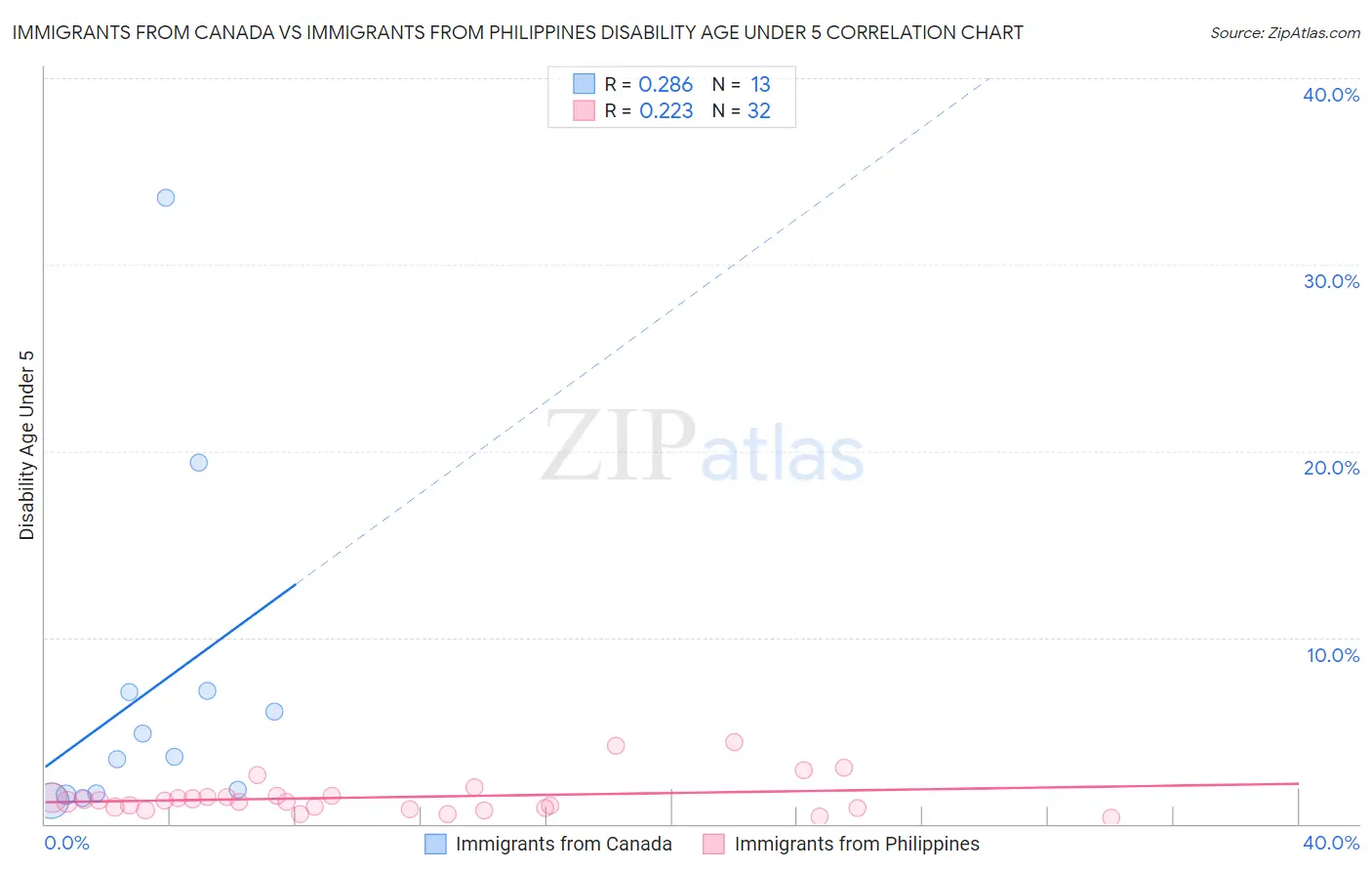 Immigrants from Canada vs Immigrants from Philippines Disability Age Under 5