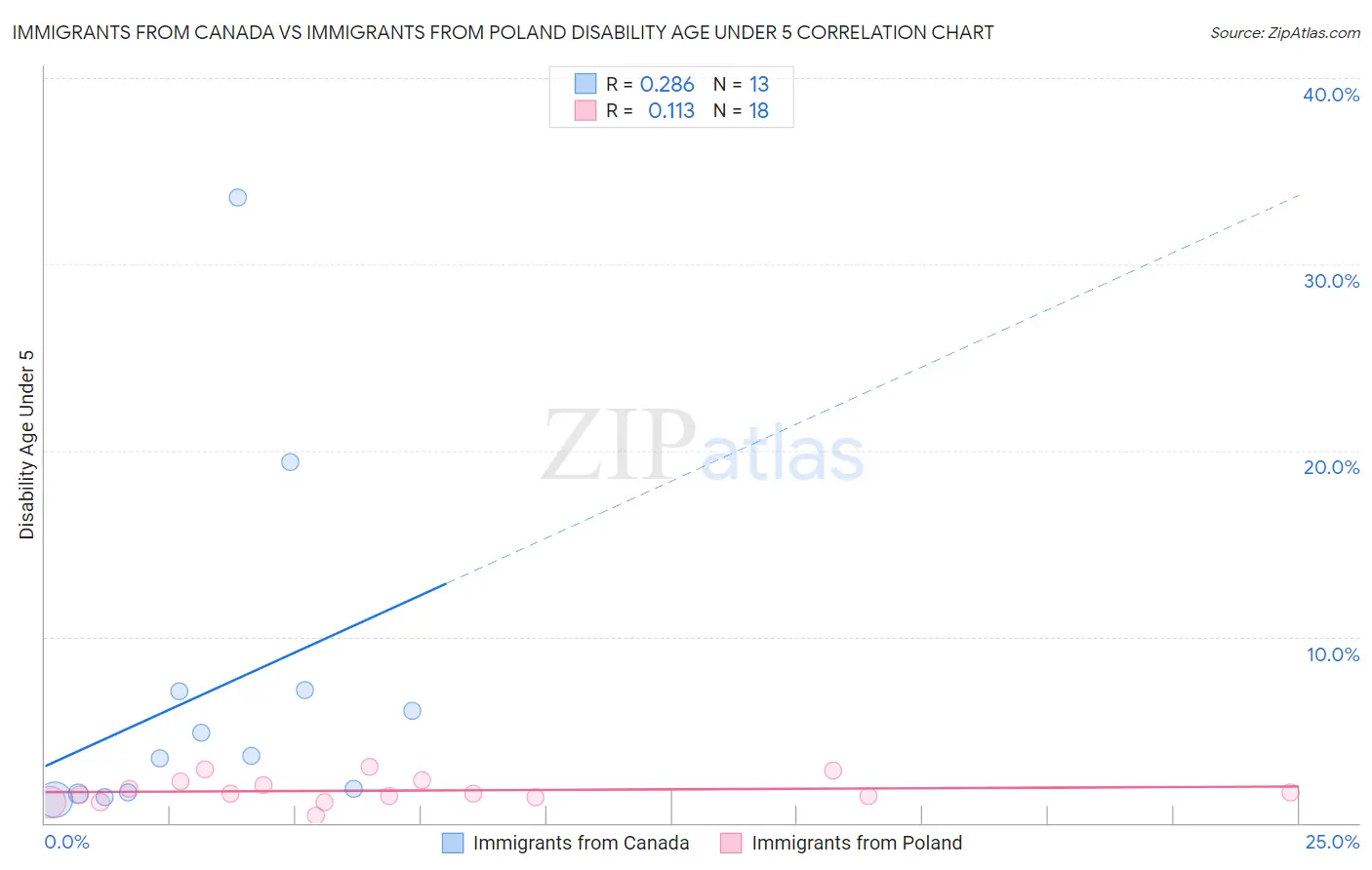 Immigrants from Canada vs Immigrants from Poland Disability Age Under 5