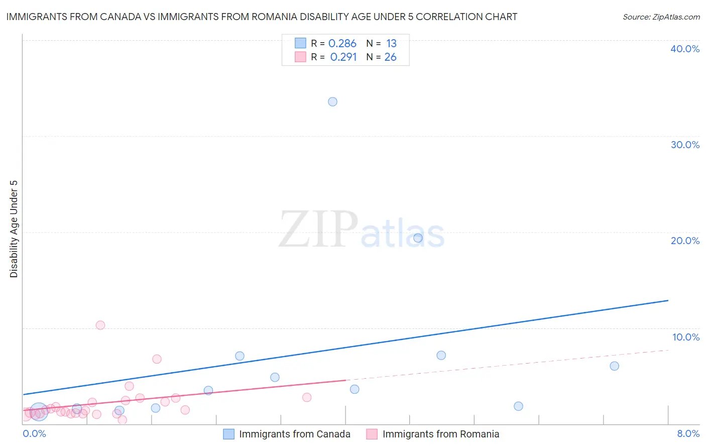 Immigrants from Canada vs Immigrants from Romania Disability Age Under 5