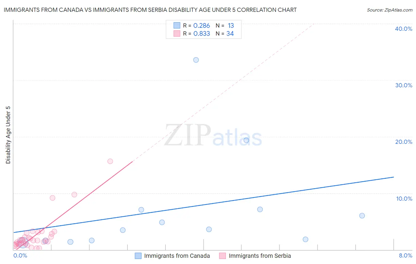 Immigrants from Canada vs Immigrants from Serbia Disability Age Under 5