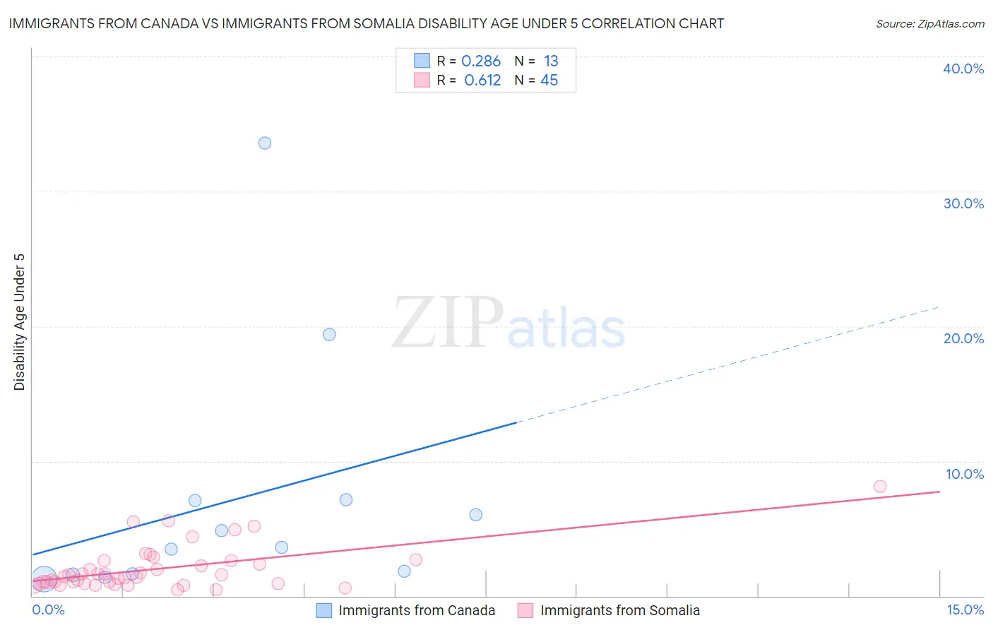 Immigrants from Canada vs Immigrants from Somalia Disability Age Under 5