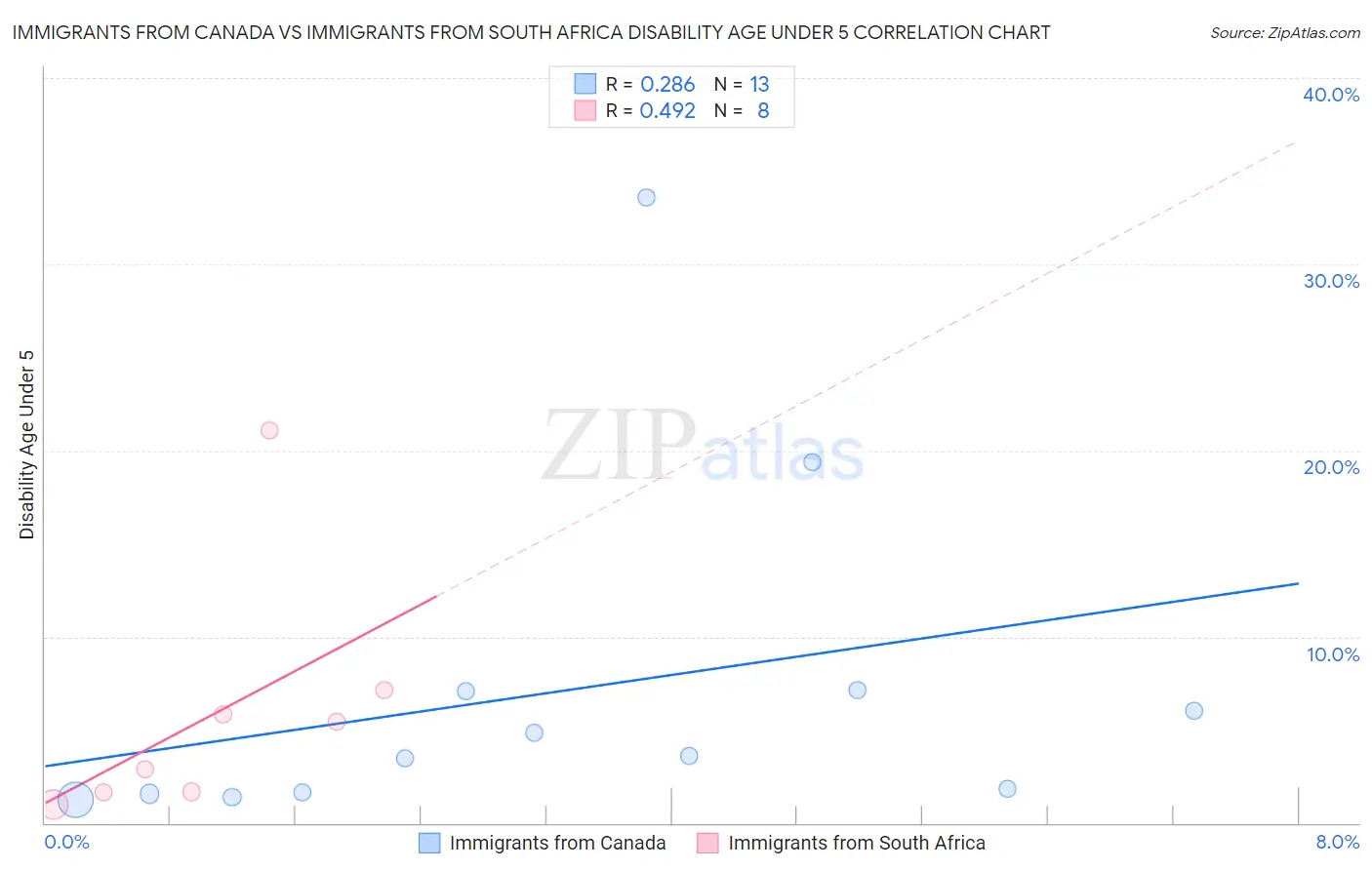 Immigrants from Canada vs Immigrants from South Africa Disability Age Under 5