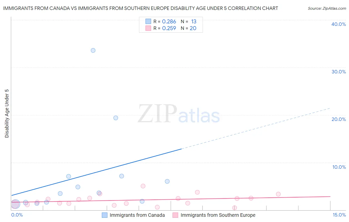 Immigrants from Canada vs Immigrants from Southern Europe Disability Age Under 5