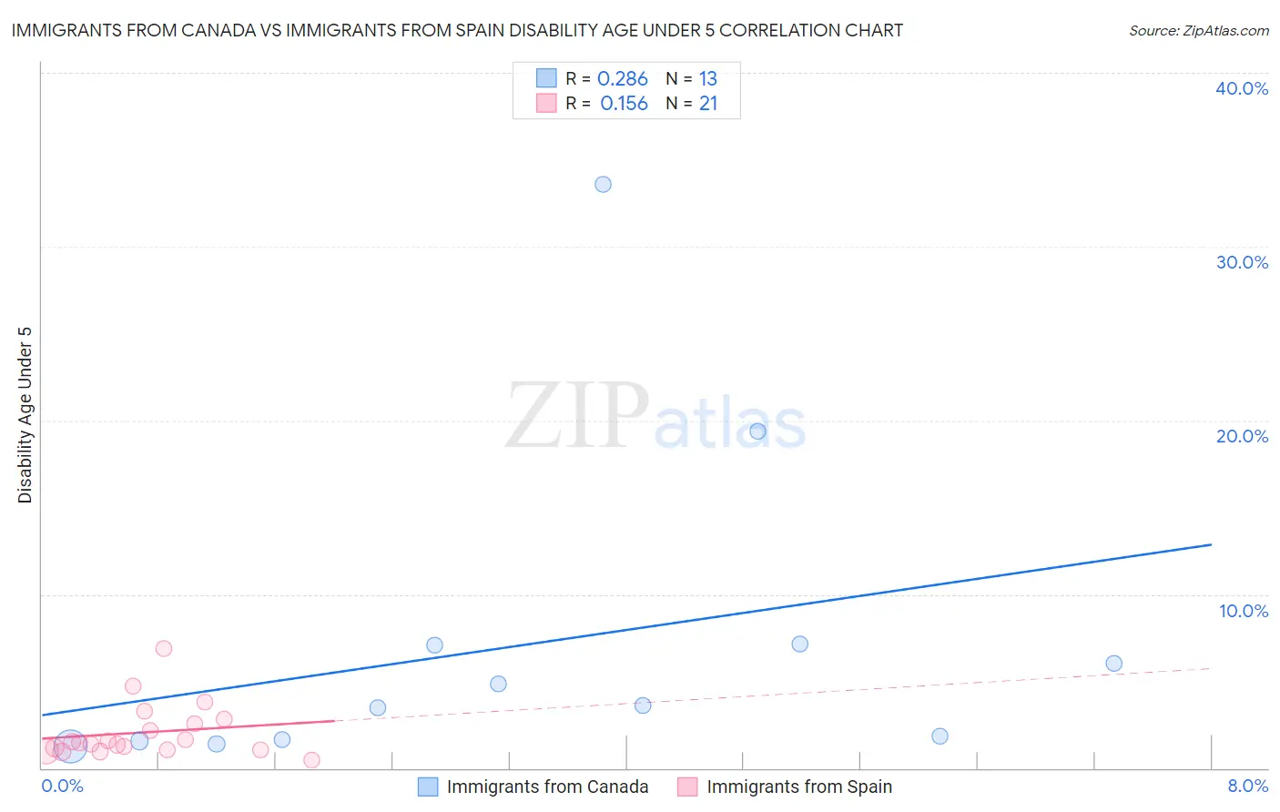 Immigrants from Canada vs Immigrants from Spain Disability Age Under 5