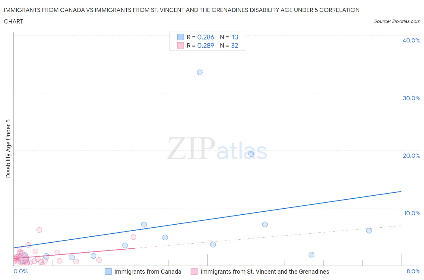 Immigrants from Canada vs Immigrants from St. Vincent and the Grenadines Disability Age Under 5