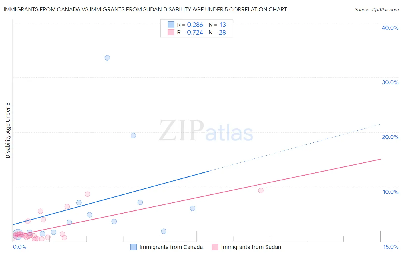 Immigrants from Canada vs Immigrants from Sudan Disability Age Under 5