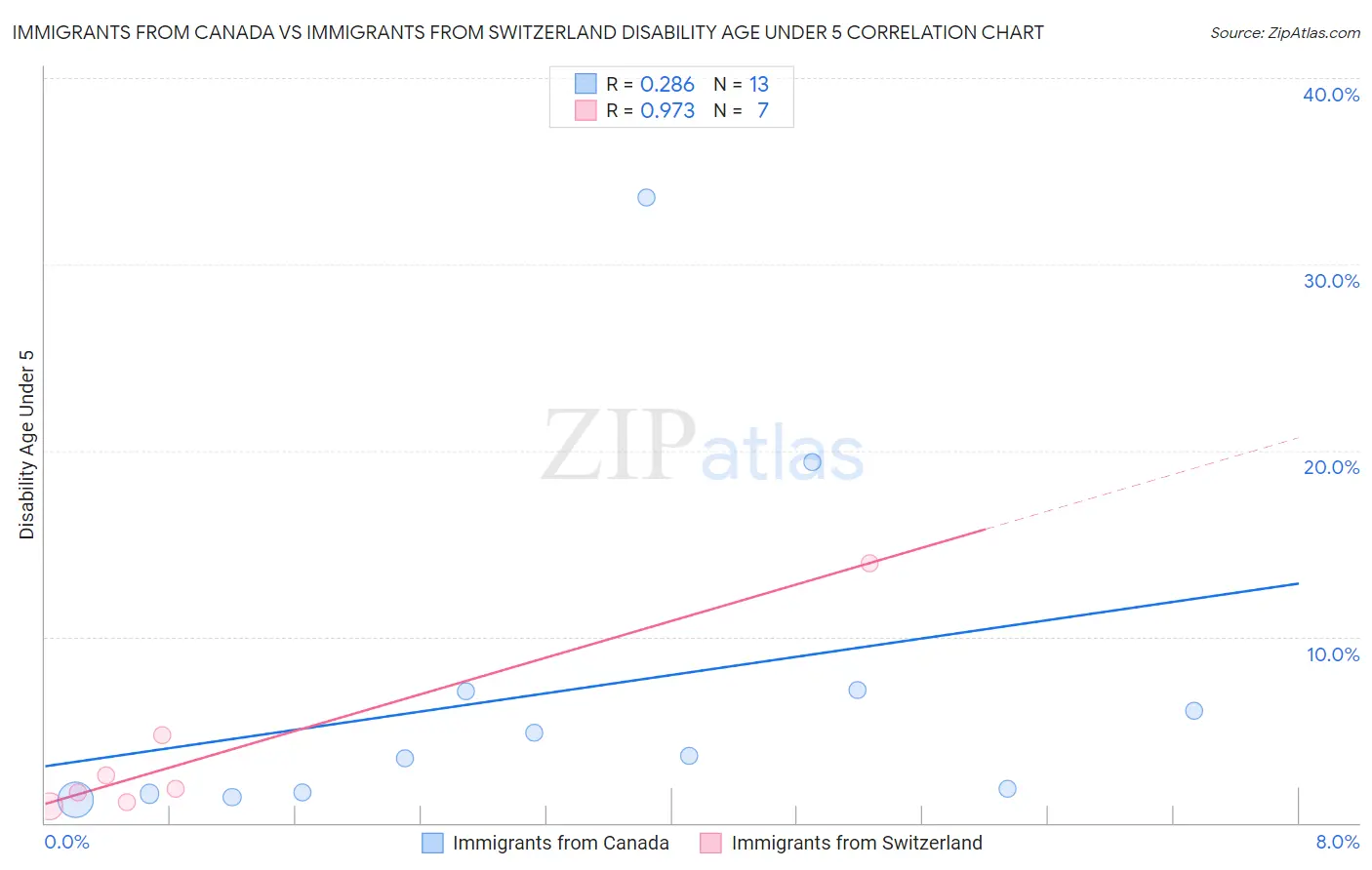 Immigrants from Canada vs Immigrants from Switzerland Disability Age Under 5