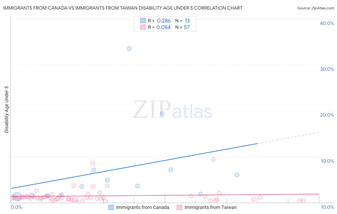 Immigrants from Canada vs Immigrants from Taiwan Disability Age Under 5