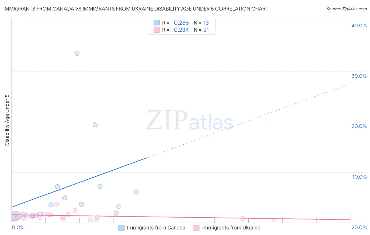 Immigrants from Canada vs Immigrants from Ukraine Disability Age Under 5