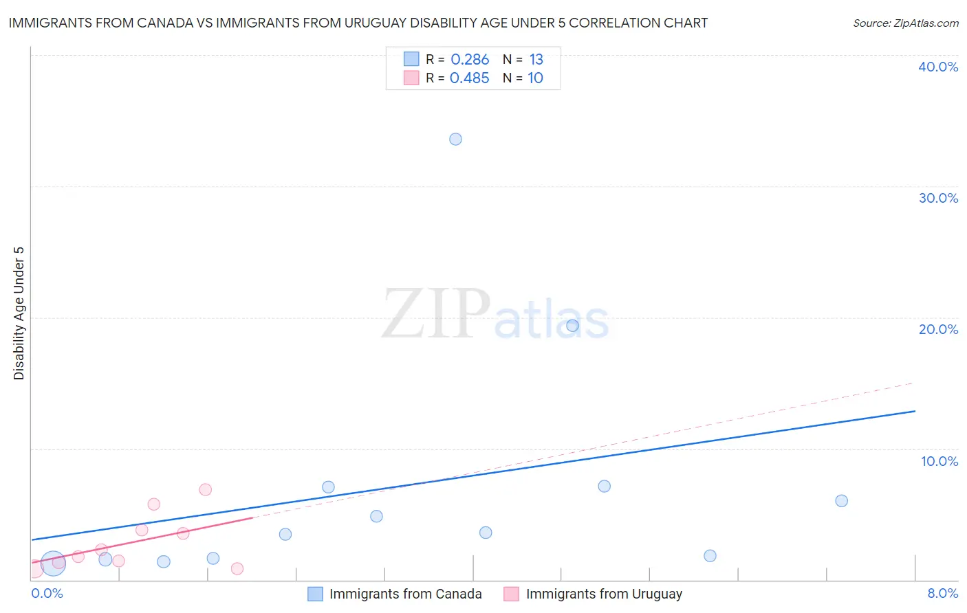 Immigrants from Canada vs Immigrants from Uruguay Disability Age Under 5