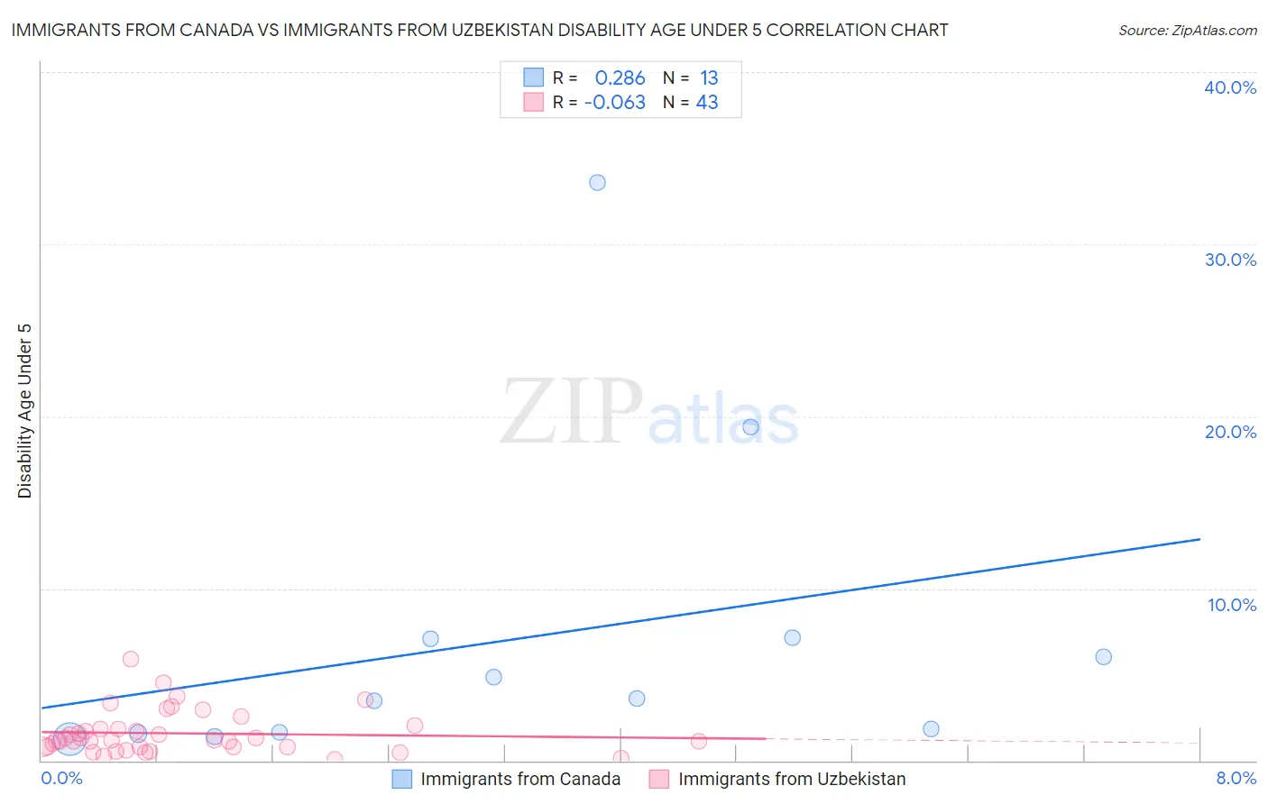 Immigrants from Canada vs Immigrants from Uzbekistan Disability Age Under 5
