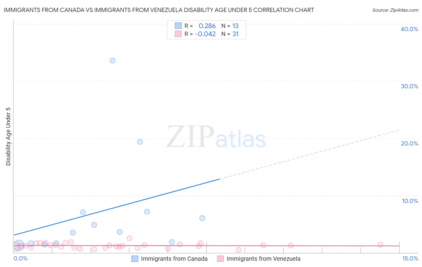 Immigrants from Canada vs Immigrants from Venezuela Disability Age Under 5