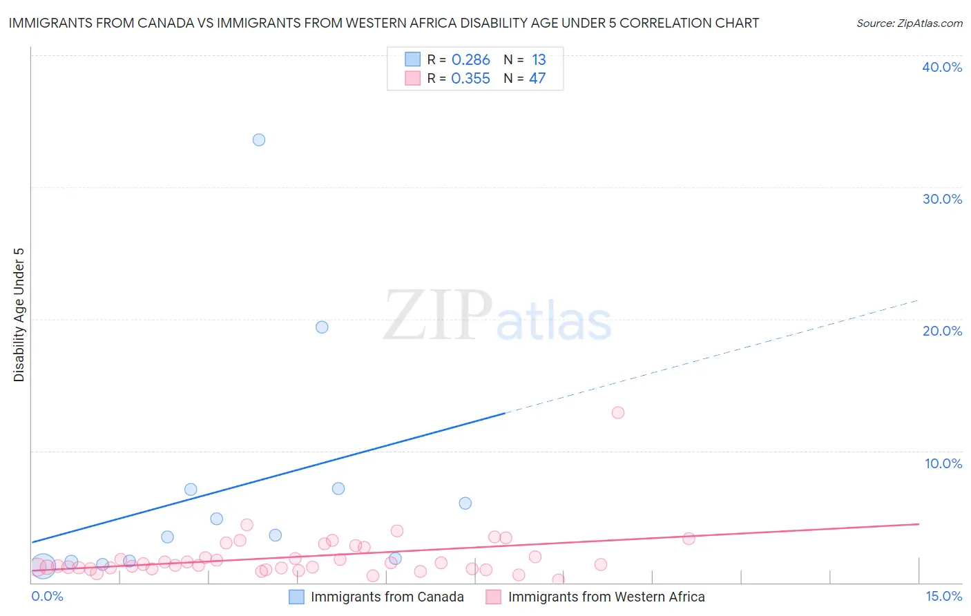 Immigrants from Canada vs Immigrants from Western Africa Disability Age Under 5