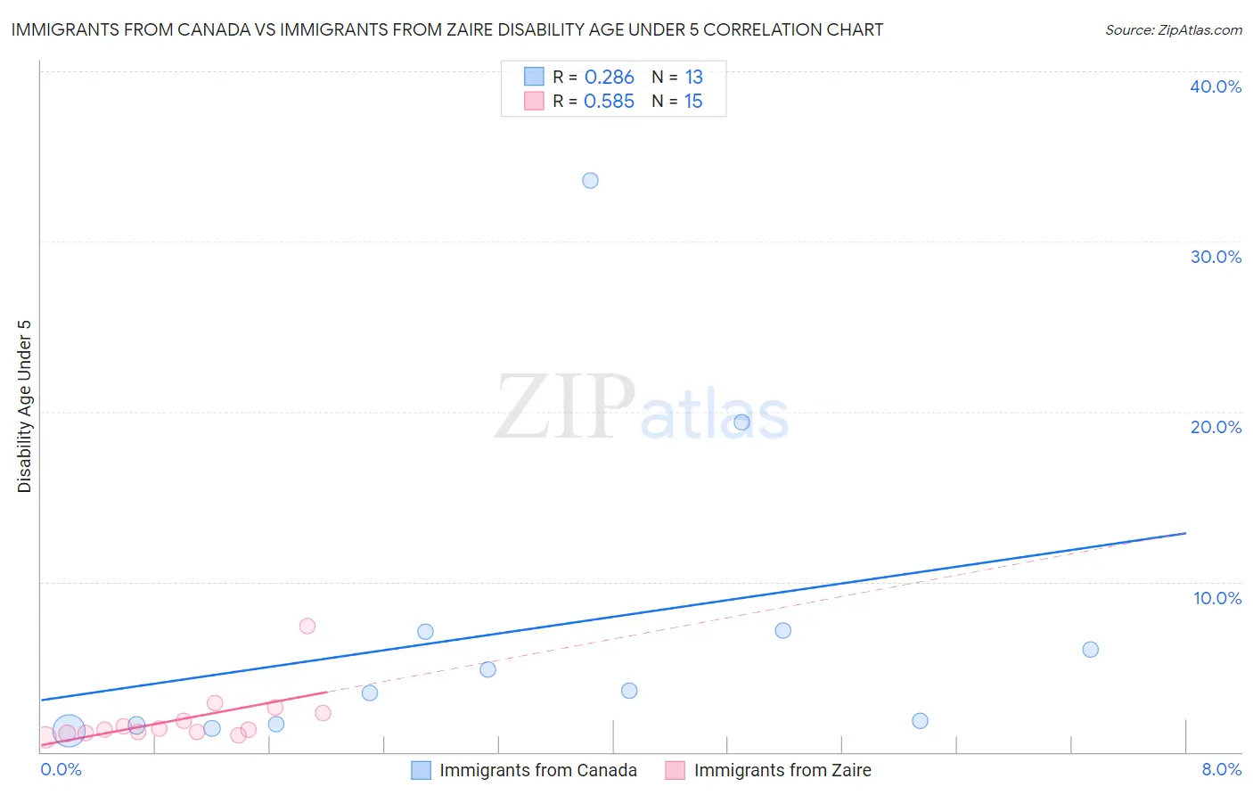 Immigrants from Canada vs Immigrants from Zaire Disability Age Under 5