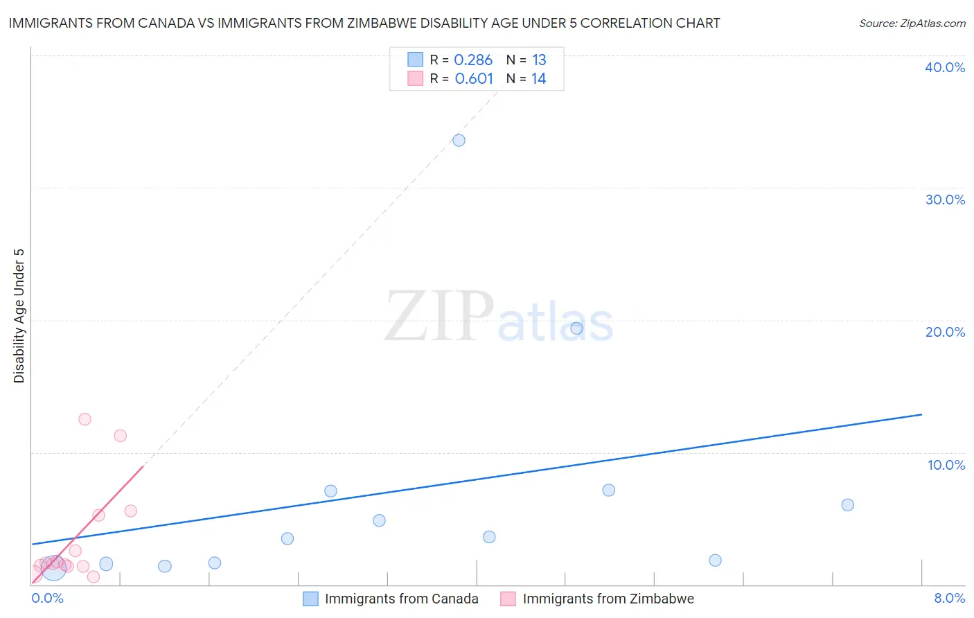 Immigrants from Canada vs Immigrants from Zimbabwe Disability Age Under 5