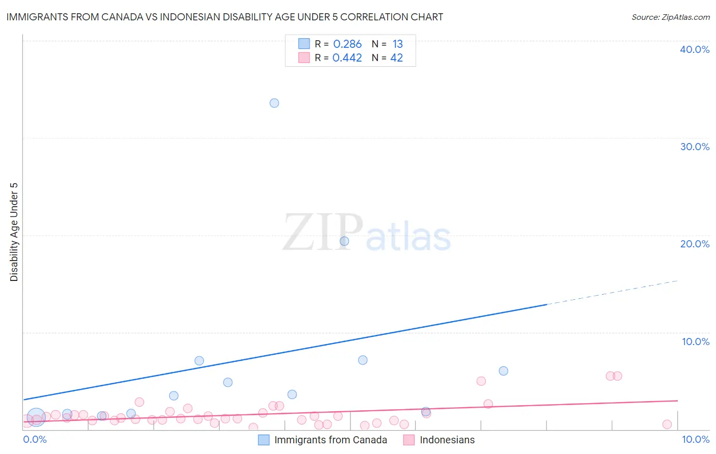 Immigrants from Canada vs Indonesian Disability Age Under 5