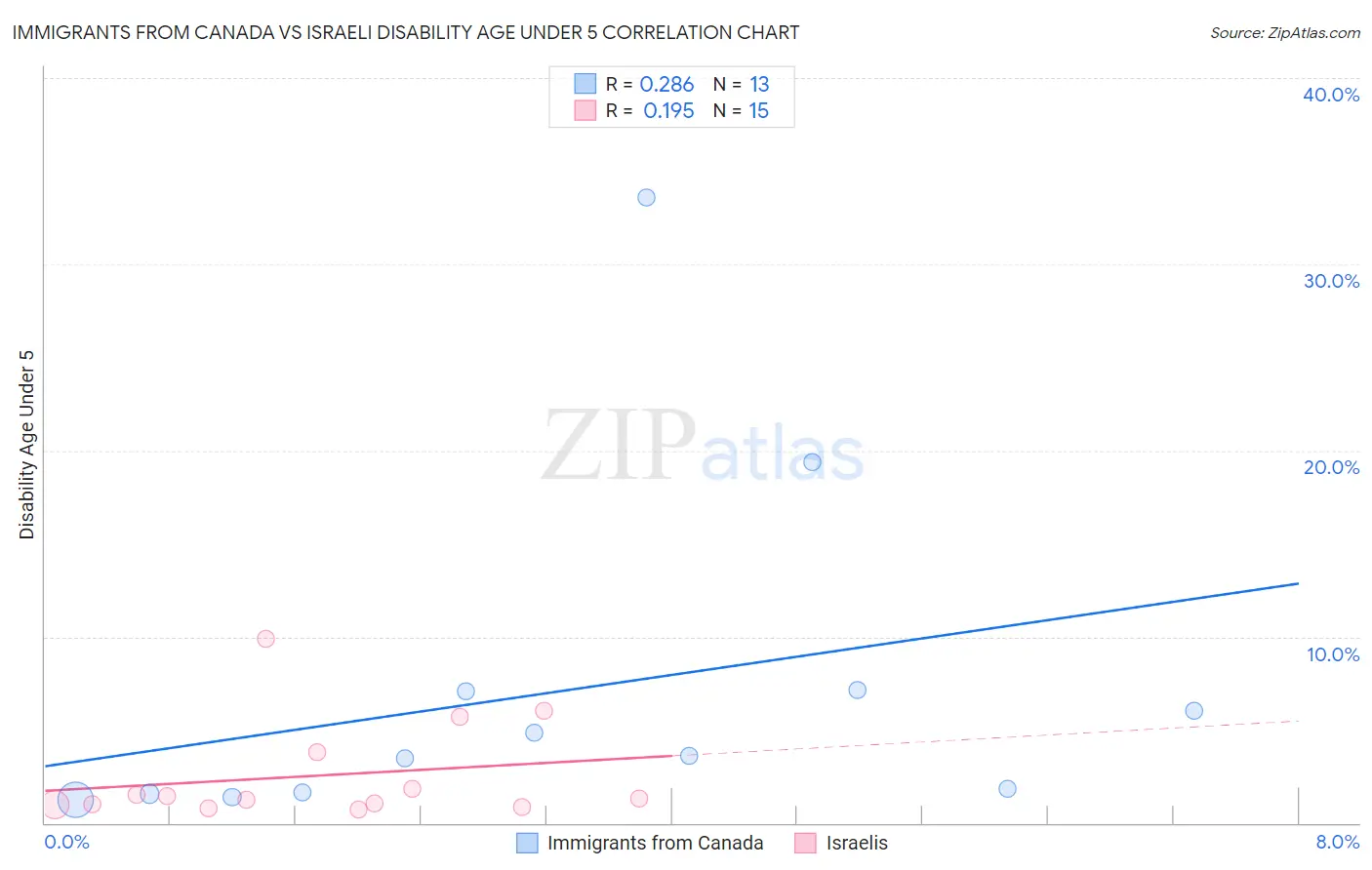 Immigrants from Canada vs Israeli Disability Age Under 5