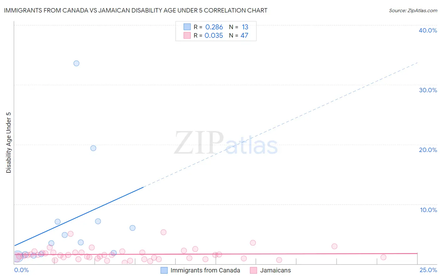 Immigrants from Canada vs Jamaican Disability Age Under 5