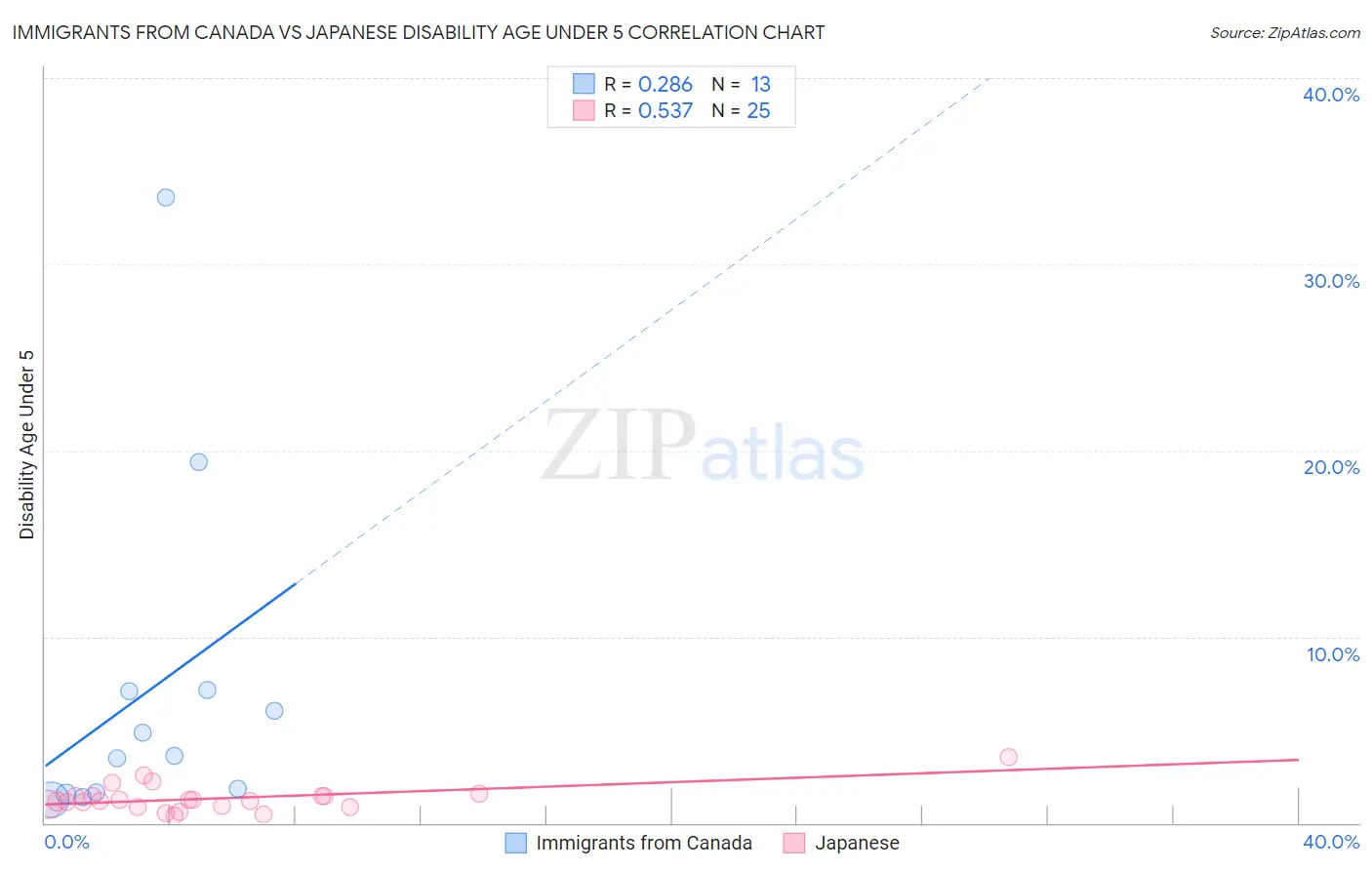 Immigrants from Canada vs Japanese Disability Age Under 5
