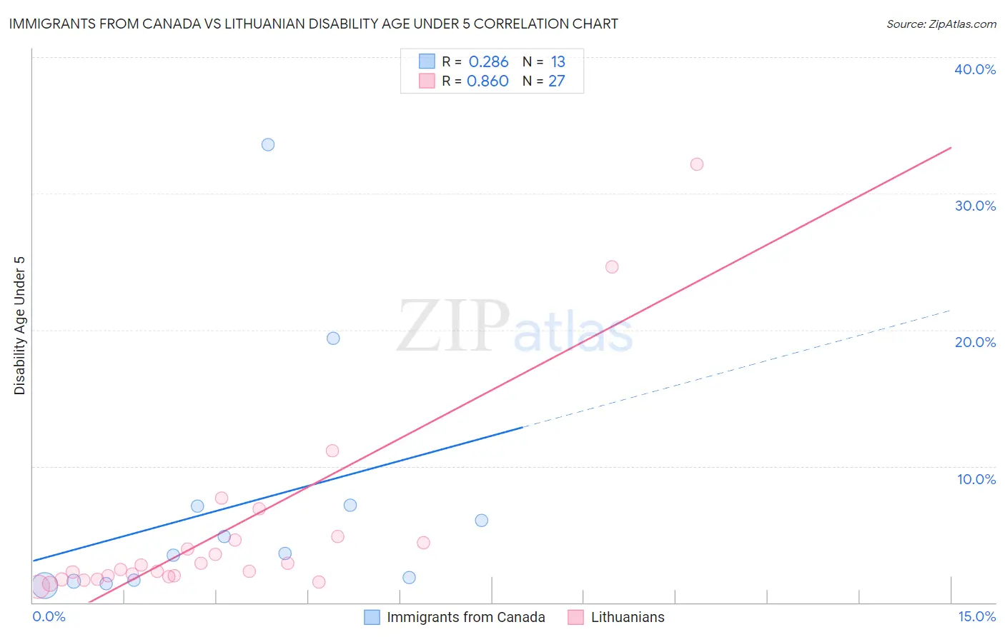 Immigrants from Canada vs Lithuanian Disability Age Under 5