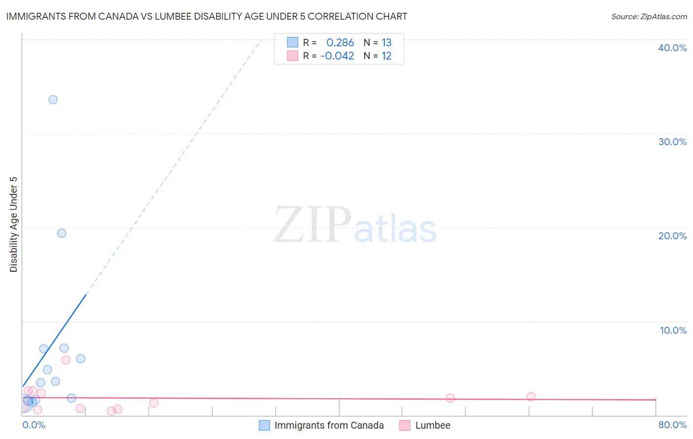 Immigrants from Canada vs Lumbee Disability Age Under 5