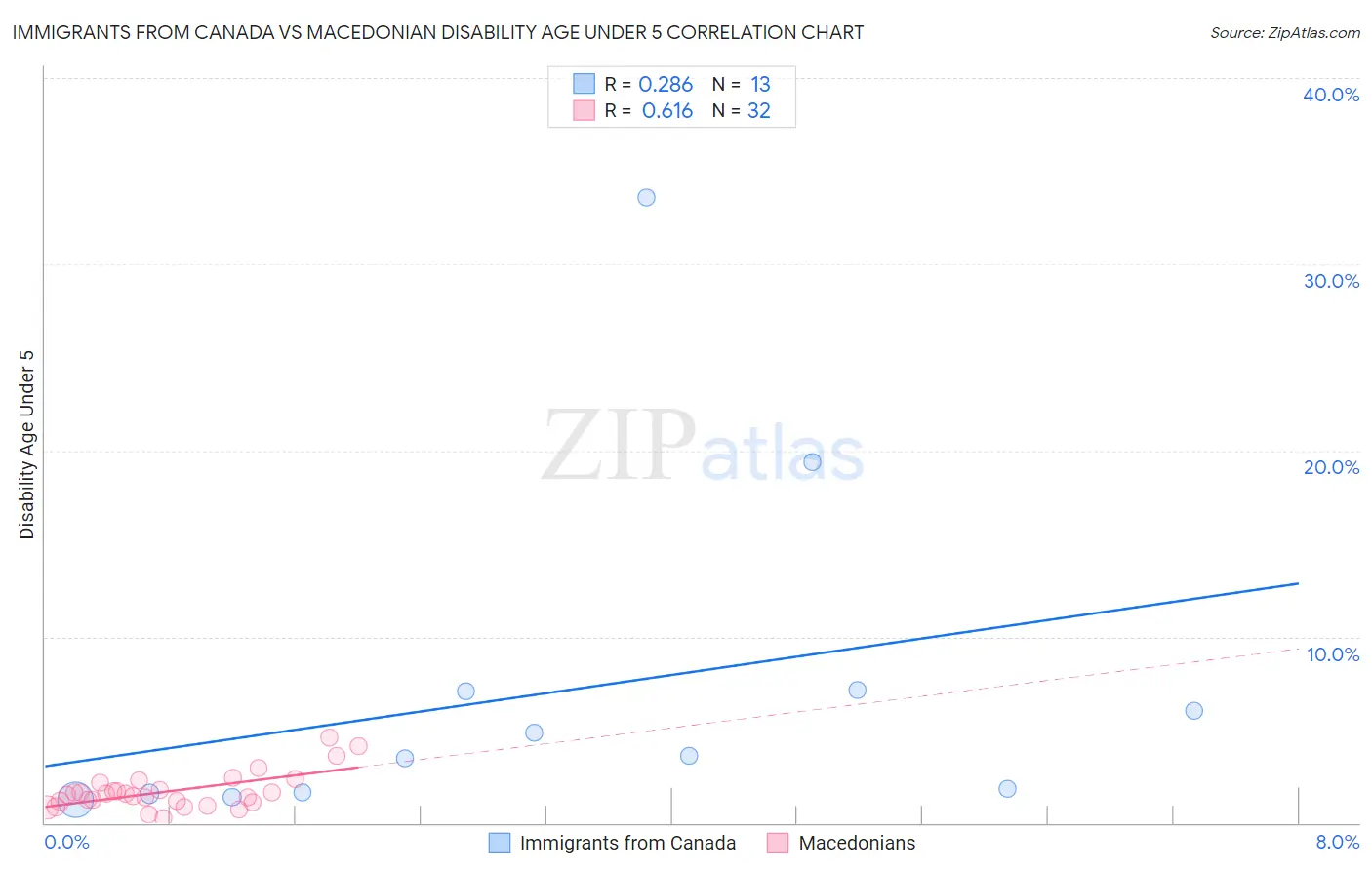 Immigrants from Canada vs Macedonian Disability Age Under 5