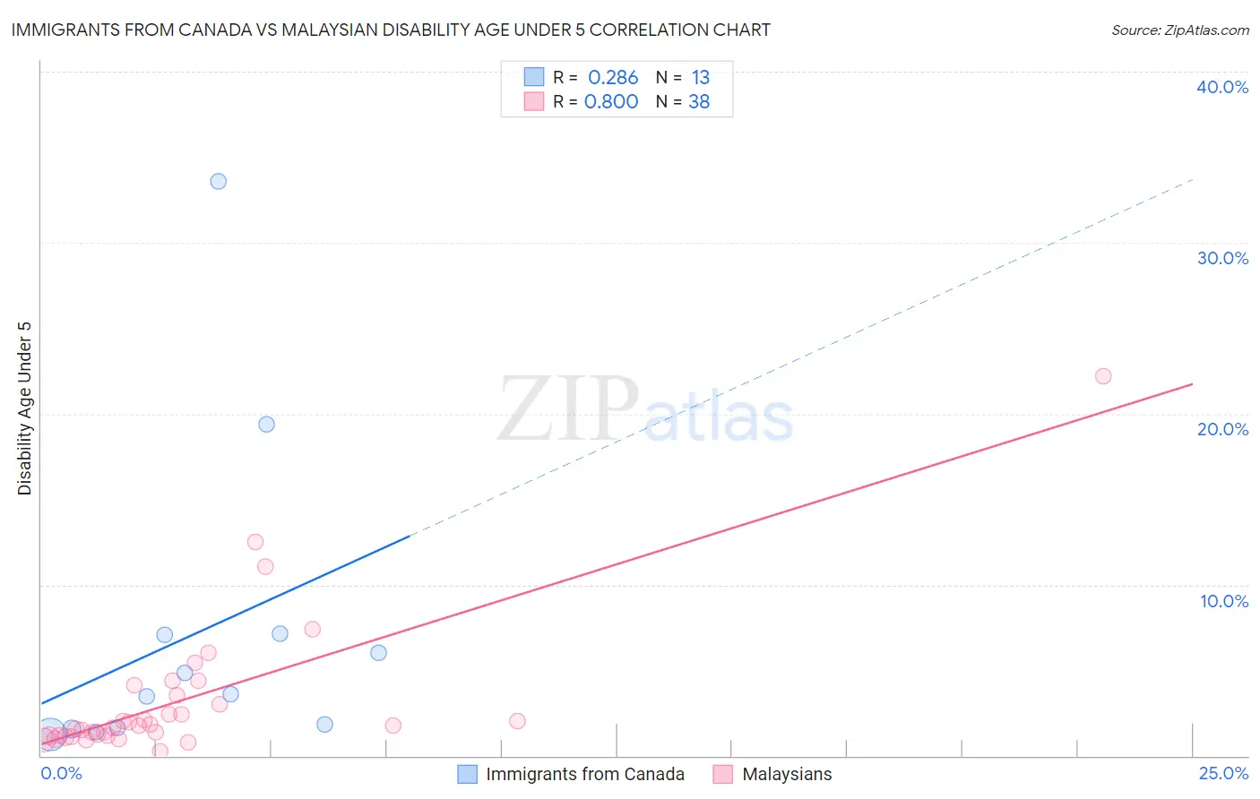 Immigrants from Canada vs Malaysian Disability Age Under 5