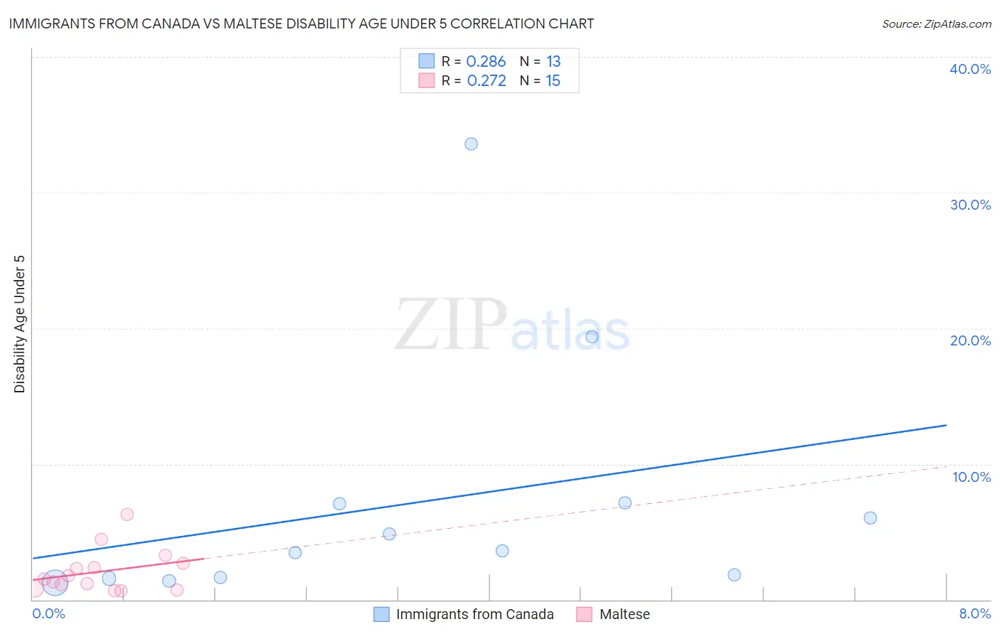 Immigrants from Canada vs Maltese Disability Age Under 5