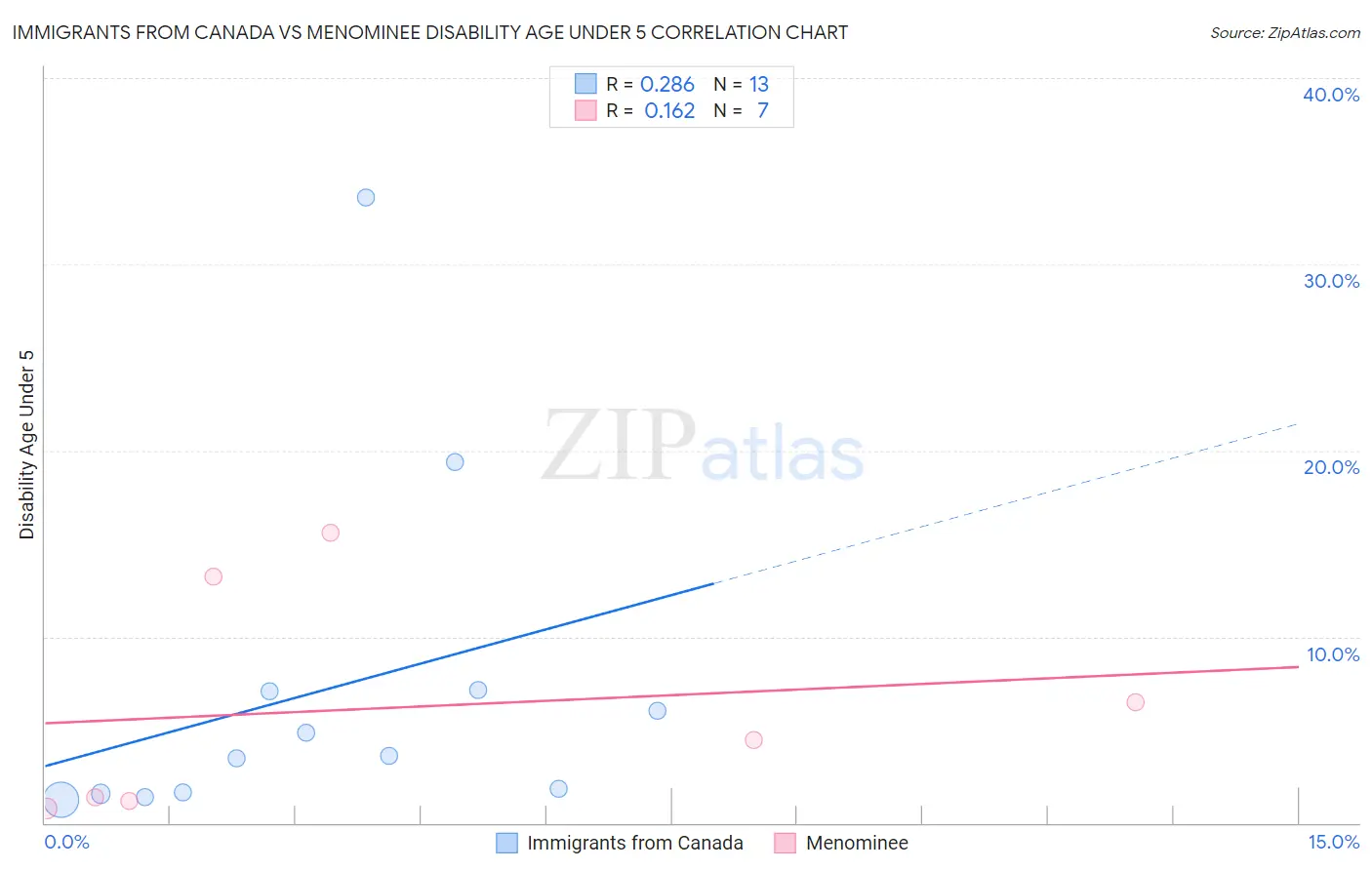 Immigrants from Canada vs Menominee Disability Age Under 5