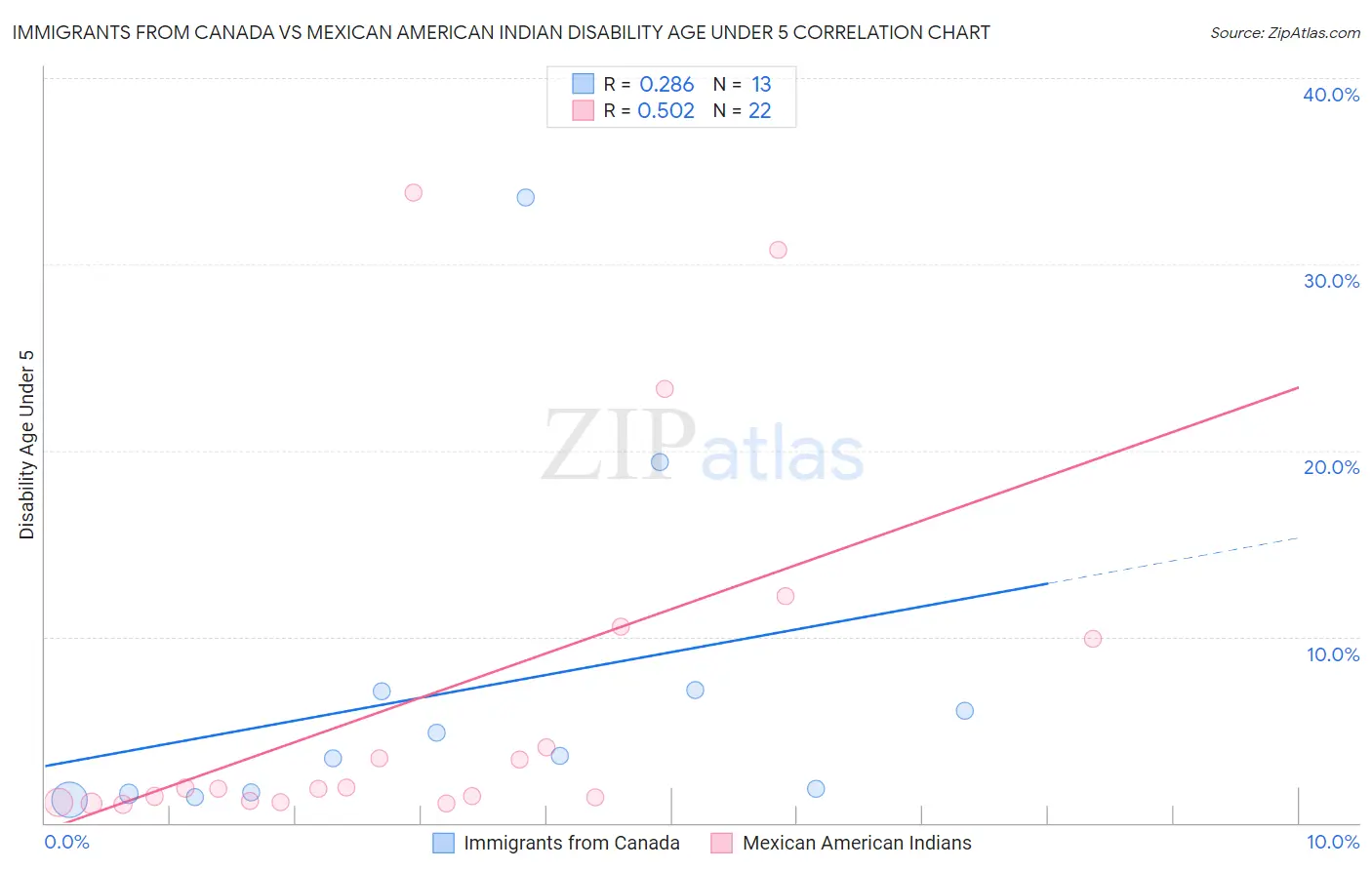 Immigrants from Canada vs Mexican American Indian Disability Age Under 5