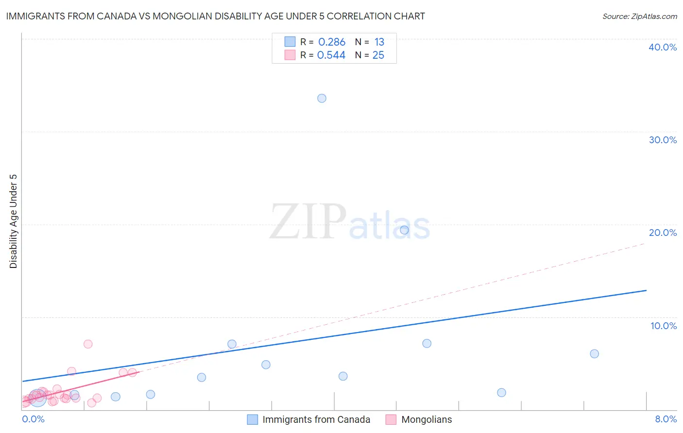 Immigrants from Canada vs Mongolian Disability Age Under 5