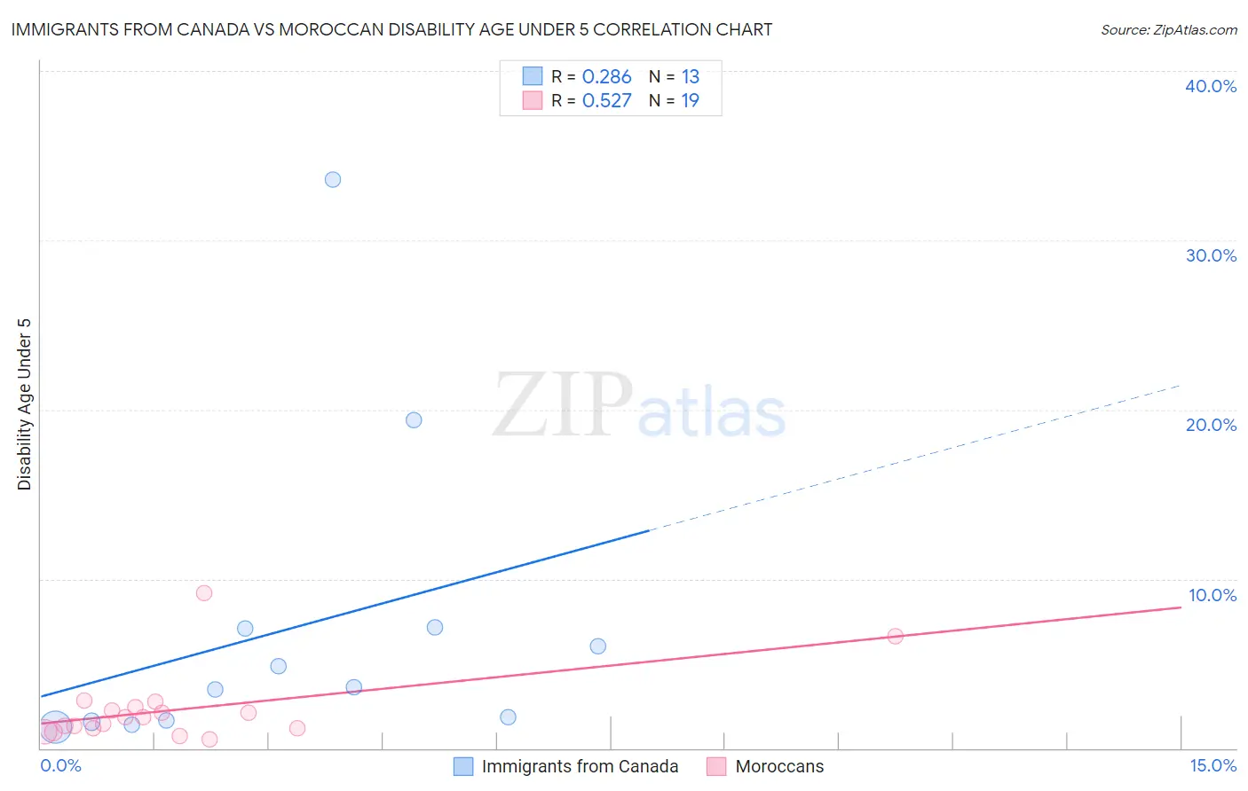 Immigrants from Canada vs Moroccan Disability Age Under 5